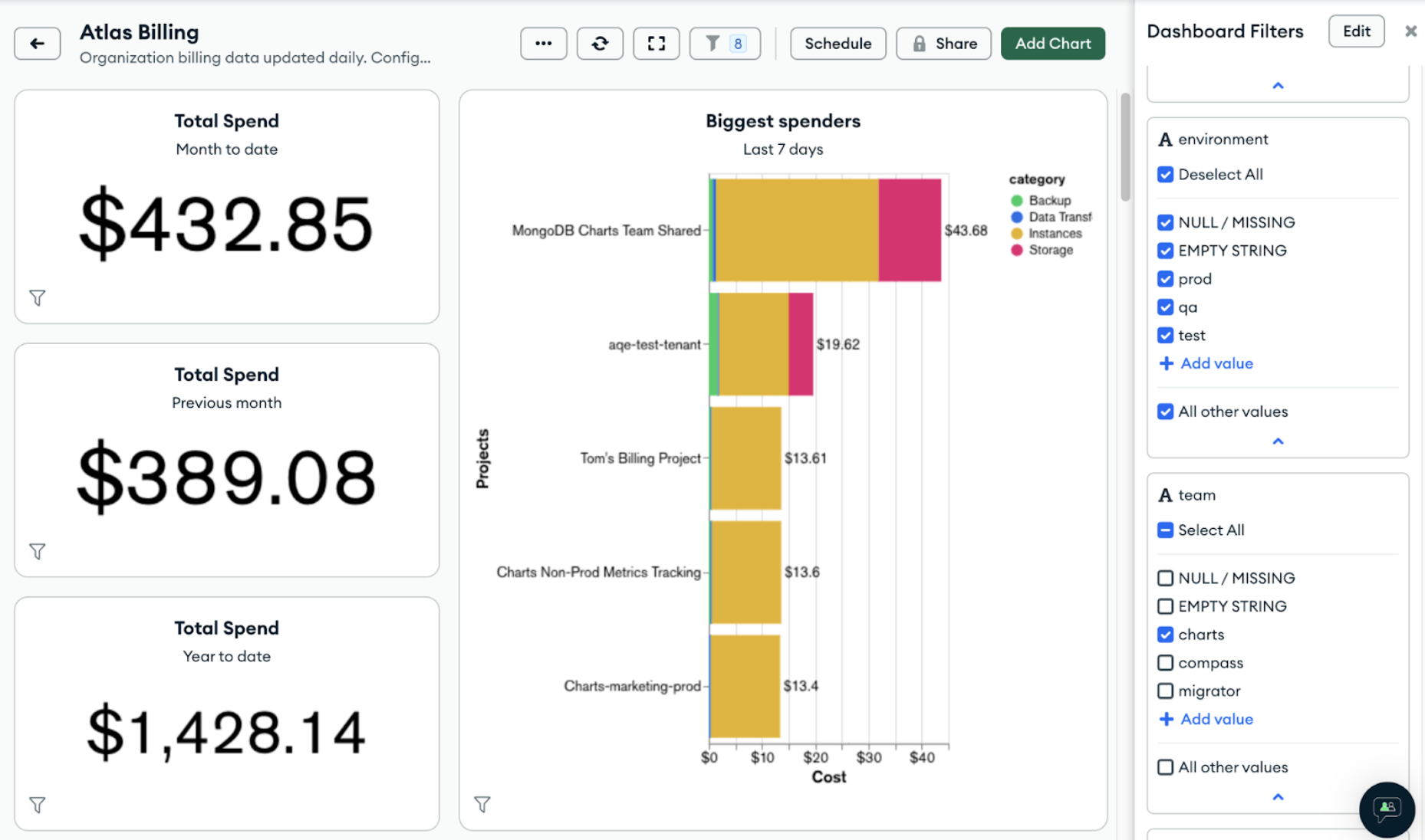 Screenshot of an Atlas Charts dashboard depicting billing insights. 